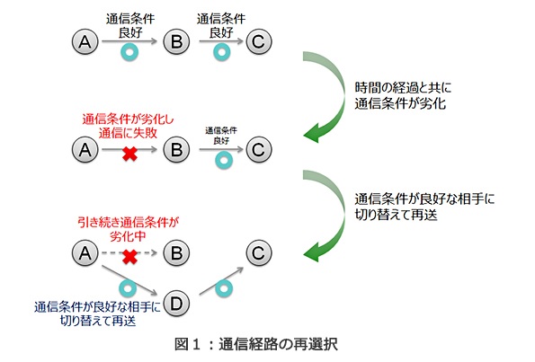 通信経路の再選択