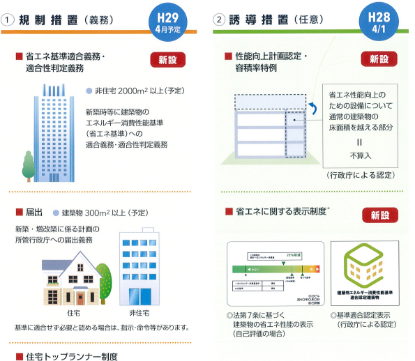 建築物のエネルギー消費性能の向上に関する法律の概要