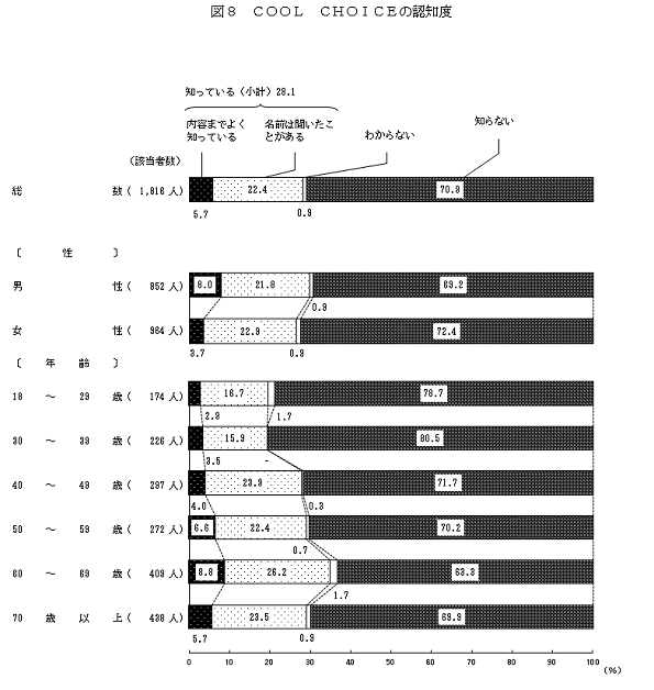 COOL CHOICEの認知度