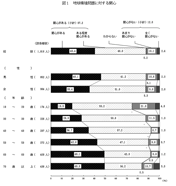 日本人、4割が「パリ協定」を知らないと判明