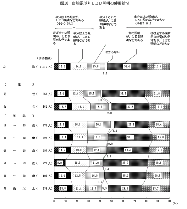 白熱電球とLED照明の使用状況