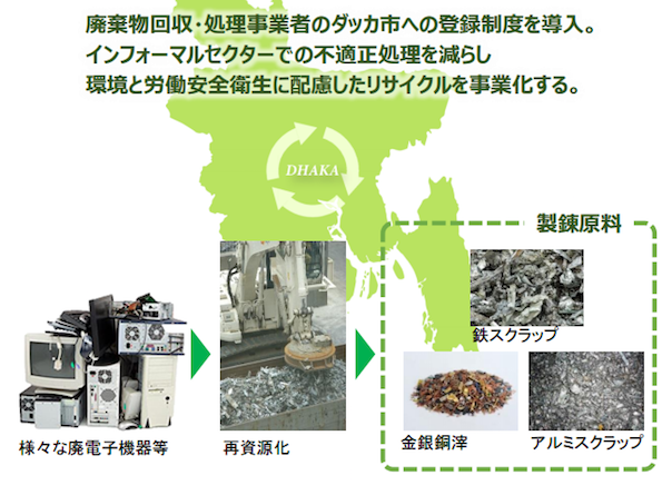 バングラデシュ国ダッカ市における廃電子機器等の適正処理・金属再資源化実証事業