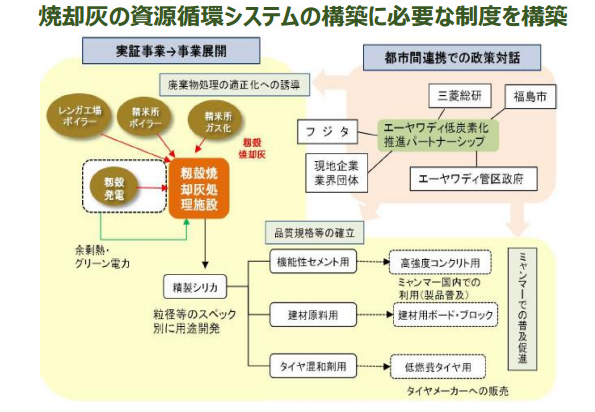 焼却灰の資源循環システムの構築に必要な制度を構築
