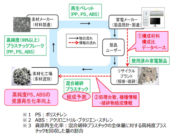 動・静脈プレイヤー間のネットワーク化による高効率リサイクル技術の開発
