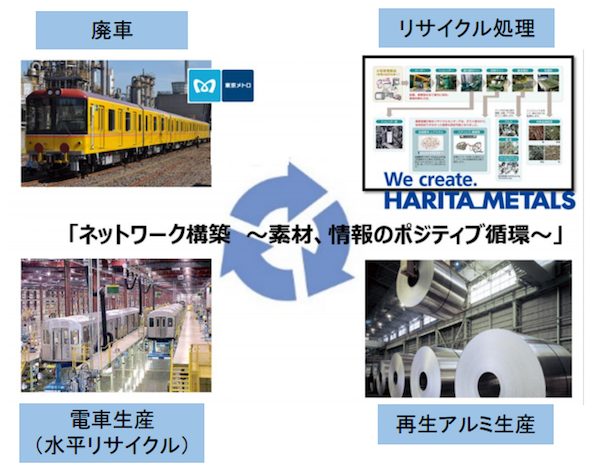 「動静脈一体車両リサイクルシステム」の実現による省エネ実証事業