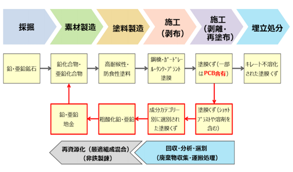 情報管理システムを活用したユーザーからの未回収金属(missing metals)再資源化システムの構築実証事業