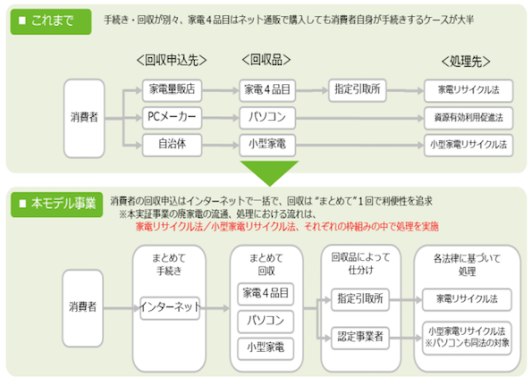 IoT家電の安全回収を見据えたネット通販利用者向け廃家電回収システムの構築と実証