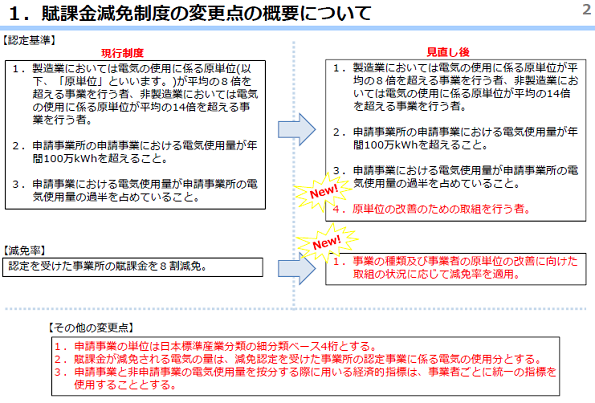 賦課金の減免制度の変更点概要