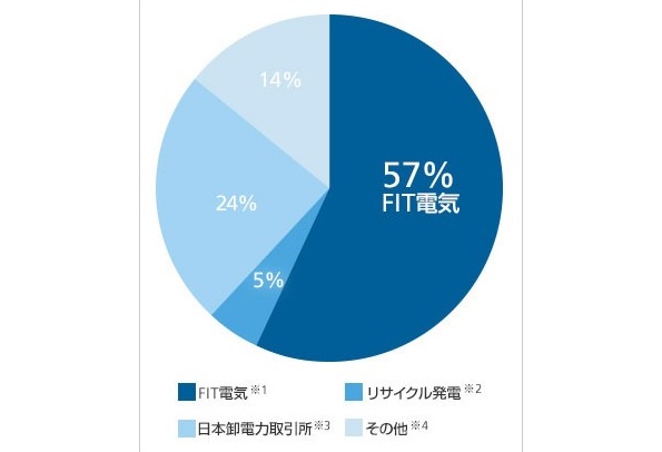 電源構成(2016年4月1日~2017年3月31日の計画値)