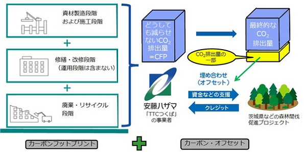 CFPを活用した「TTCつくば」のカーボン・オフセット