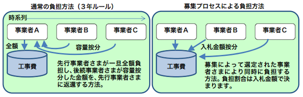 工事費負担金の考え方