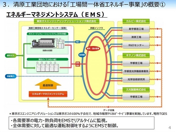 エネマネ事業者間の連携
