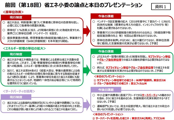 前回の省エネ小委員会の論点