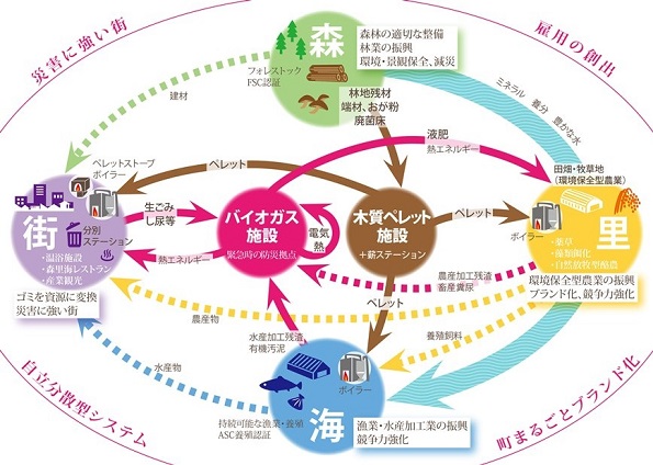 「南三陸町バイオマス産業都市構想」