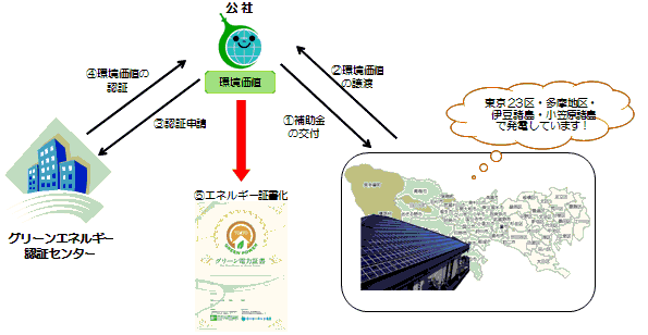 グリーンエネルギー証書の認証までの流れ
