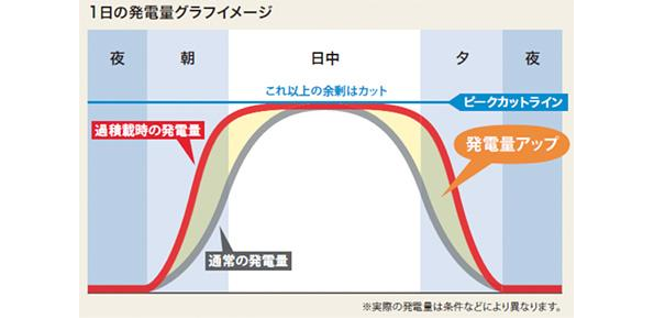 1日の発電量グラフイメージ