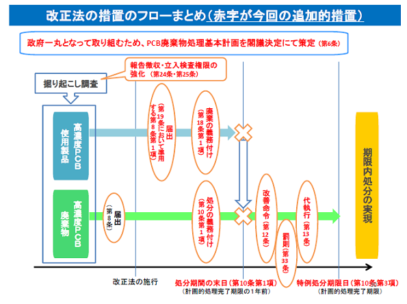 改正法の措置のフローまとめ