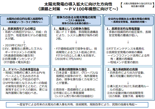太陽光発電の導⼊拡⼤に向けた⽅向性