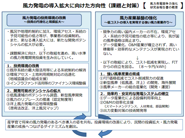 風力発電の導入拡大に向けた方向性(課題と対策)