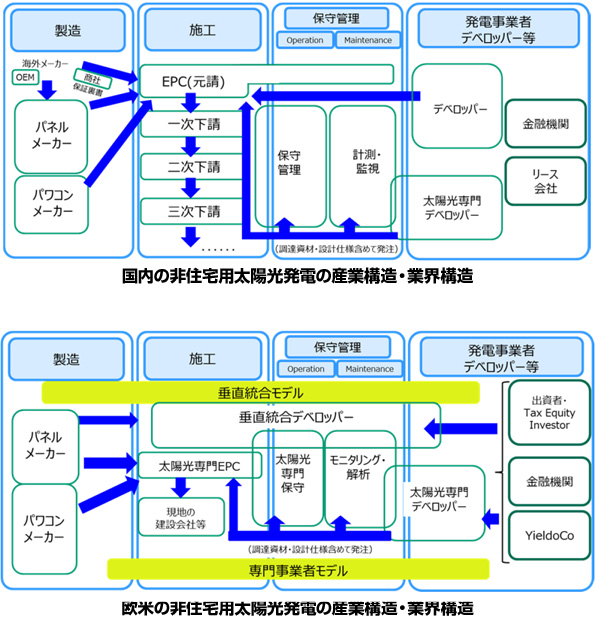 報告書本体には様々な役立つデータも取りまとめられている。
上記は欧米と国内の太陽光発電の業界構造を比較したもの。
(※こちらをクリックすると拡大します。)