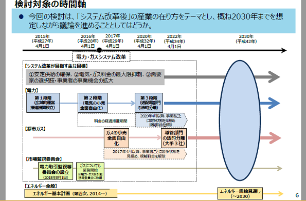 検討対象の時間軸