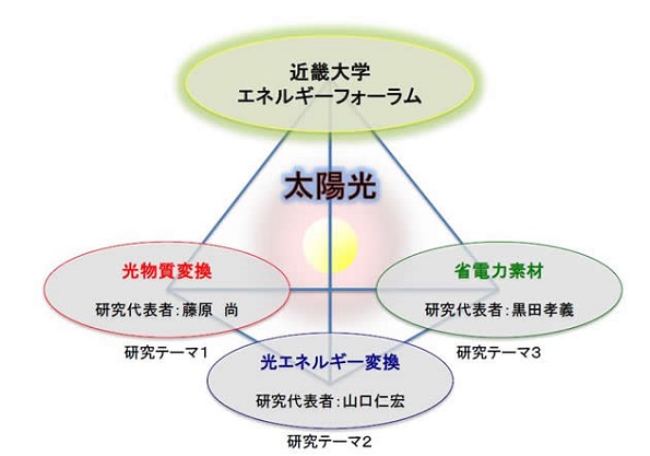 太陽光利用促進のためのエネルギーベストミックス研究拠点の形成