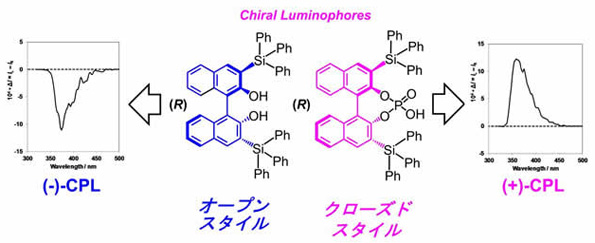 ケイ素ユニットを有する2種類の光学活性ビナフチル有機発光体からの溶液状態における円偏光発光(CPL)スペクトル
