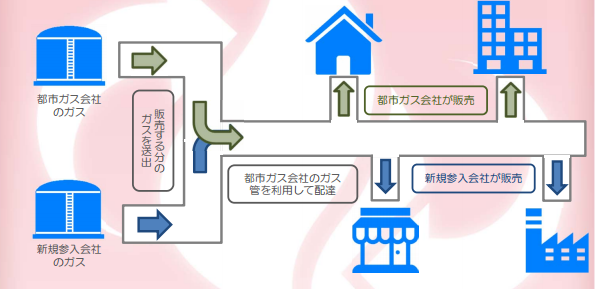 自由化の仕組み