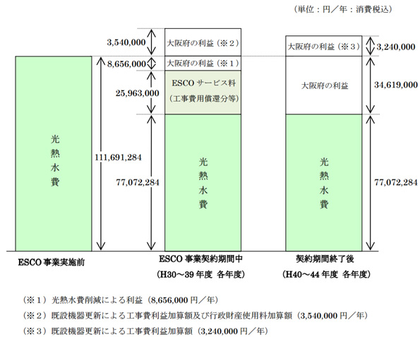 大阪府都島警察署外4件ESCO事業の最優秀提案によるESCO事業の経費と利益配分