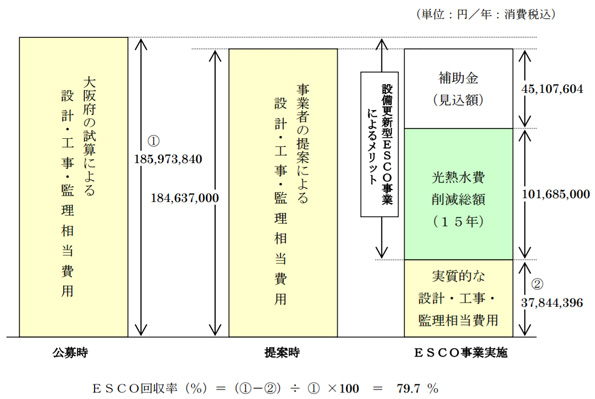大阪府泉南府民センタービル外1件ESCO事業の最優秀提案によるESCO事業のメリット