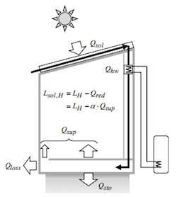 空気式太陽熱暖房・給湯システムの概念図と熱収支の例