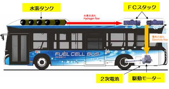 水素タンクと燃料電池を搭載