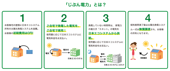 イニシャルコストゼロ、契約満了後には太陽光発電は無償譲渡