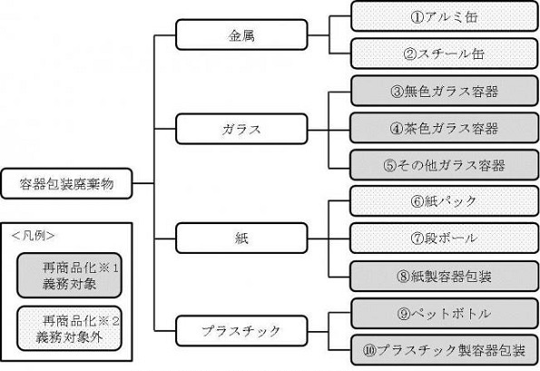 容器包装リサイクル法対象品目