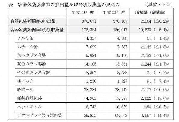 今後5年間の県内の容器包装廃棄物の排出量及び分別収集量の見込み