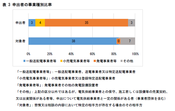申出者の事業種別比率