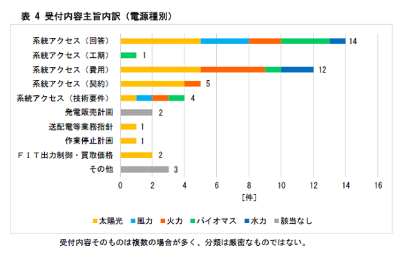 受付内容主旨内訳