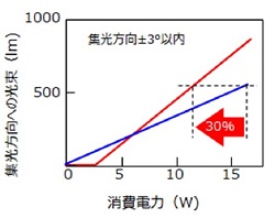 白色LEDとの消費電力の比較