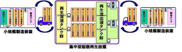 小規模分散型製造装置と集中型再生設備によるバイオディーゼル事業のイメージ