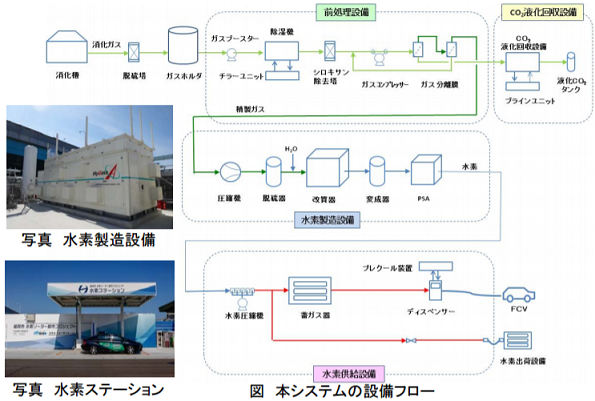本システムの設備フロー