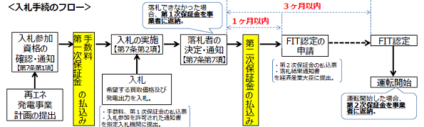 入札手続のフロー