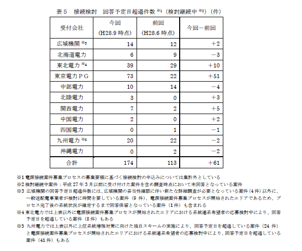 接続検討の申し込み 3か月以上待たされている事業者ふえる トップは東電 ニュース 環境ビジネスオンライン