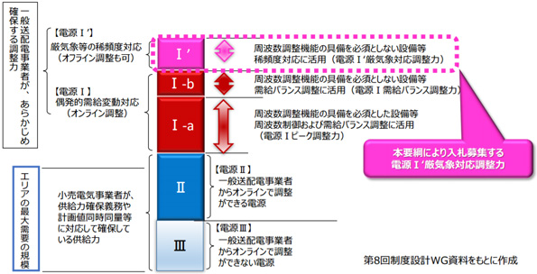 東京電力も調整力電源を募集 アグリゲータ(ネガワット)も応募可能