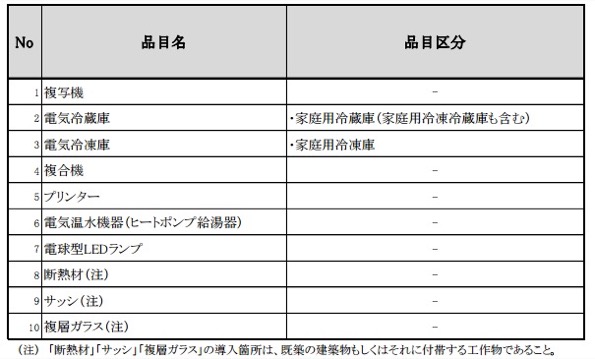 トップランナー制度対象品目