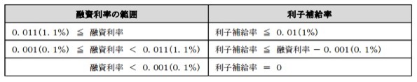 利子補給率