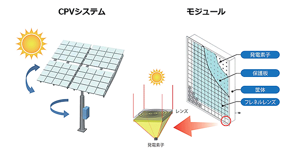 アフリカなどの地域に適したCPVシステム