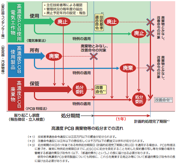 高濃度 PCB 廃棄物等の処分までの流れ