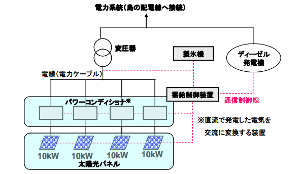 設置概要