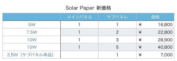 パネルの数と価格