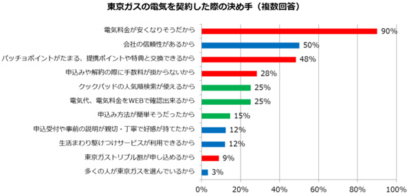 東京ガスの電気を選んだ理由
(※こちらをクリックすると拡大します)
